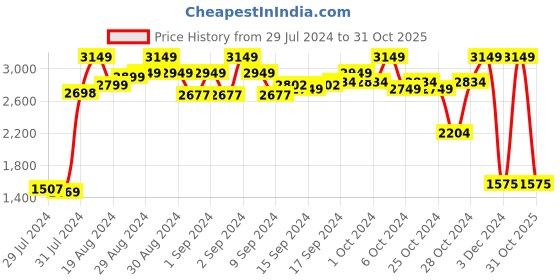 ajio.com zeelpin Embroidered Semi-Stitched Anarkali Dress Material zeelpin Price History Graph from 29 Jul 2024 to 31 Oct 2025