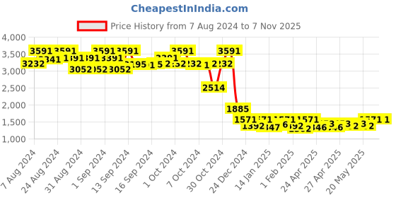 ajio.com zeelpin Embroidered Semi-Stitched Anarkali Dress Material zeelpin Price History Graph from 7 Aug 2024 to 6 Nov 2025