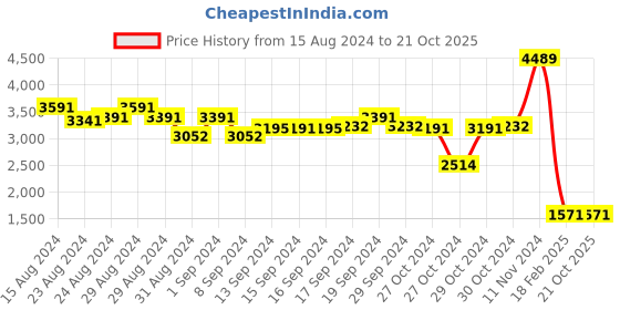 ajio.com zeelpin Embroidered Semi-Stitched Anarkali Dress Material zeelpin Price History Graph from 15 Aug 2024 to 21 Oct 2025