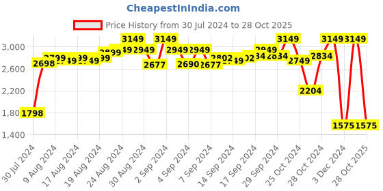 ajio.com zeelpin Indian Semi-stitched Anarkali Dress Material zeelpin Price History Graph from 30 Jul 2024 to 28 Oct 2025