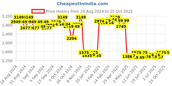 ajio.com zeelpin Indian Semi-stitched Anarkali Dress Material zeelpin Price History Graph from 24 Aug 2024 to 25 Oct 2025