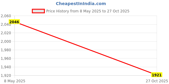 ajio.com zeelpin Men Embroidery Lehenga Choli Set with Dupatta zeelpin Price History Graph from 8 May 2025 to 27 Oct 2025