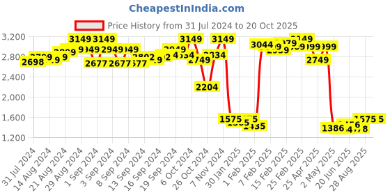 ajio.com zeelpin Semi-stitched Anarkali Dress Material zeelpin Price History Graph from 31 Jul 2024 to 19 Oct 2025