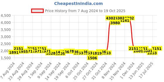 ajio.com zeelpin Women Embroidered 3-Piece Semi-Stitched Anarkali Dress Material zeelpin Price History Graph from 7 Aug 2024 to 19 Oct 2025