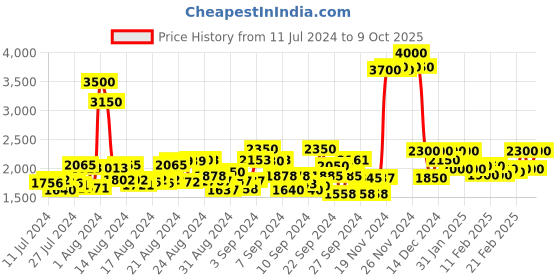 ajio.com zeelpin Women Embroidered Lehenga Choli Set with Dupatta zeelpin Price History Graph from 11 Jul 2024 to 9 Oct 2025