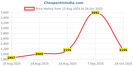 ajio.com zeelpin Women Embroidery Semi-Stitched Anarkali Dress Material zeelpin Price History Graph from 15 Aug 2025 to 24 Oct 2025