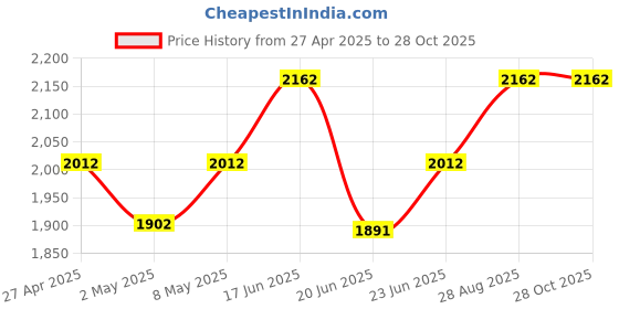 ajio.com zeelpin Women Embroidery Semi-stitched Dress Material zeelpin Price History Graph from 27 Apr 2025 to 28 Oct 2025