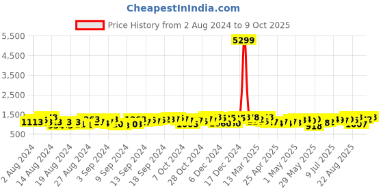 ajio.com zeepkart Embellished Straight Kurta Set zeepkart Price History Graph from 2 Aug 2024 to 9 Oct 2025