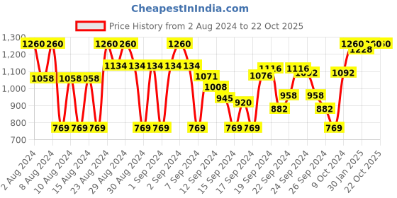 ajio.com zeepkart Embroidered 3-Piece Unstitched Dress Material zeepkart Price History Graph from 2 Aug 2024 to 21 Oct 2025