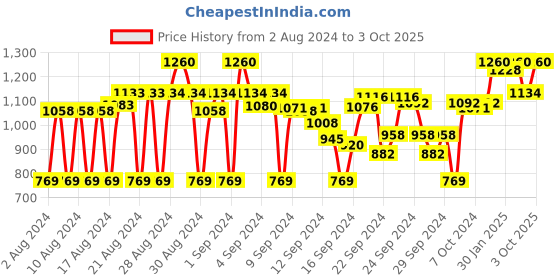 ajio.com zeepkart Embroidered 3-Piece Unstitched Dress Material zeepkart Price History Graph from 2 Aug 2024 to 3 Oct 2025