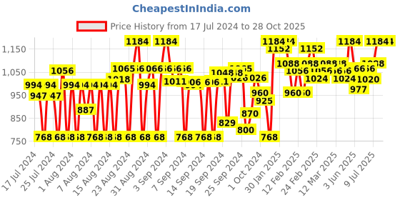 ajio.com zeepkart Embroidered Unstitched Dress Material zeepkart Price History Graph from 17 Jul 2024 to 28 Oct 2025