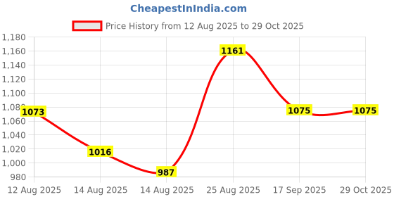ajio.com zeepkart Women Bandhani Print 3-Piece Unstitched Dress Material zeepkart Price History Graph from 12 Aug 2025 to 29 Oct 2025