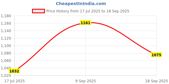 ajio.com zeepkart Women Embellished Unstitched Dress Material zeepkart Price History Graph from 17 Jul 2025 to 18 Sep 2025