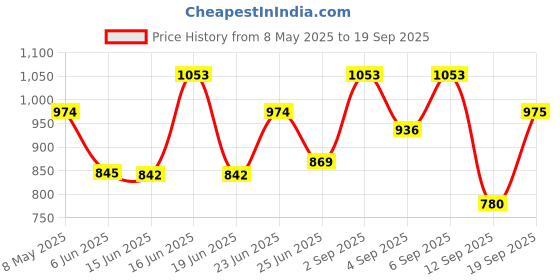 ajio.com zeepkart Women Embellished Unstitched Dress Material zeepkart Price History Graph from 8 May 2025 to 19 Sep 2025