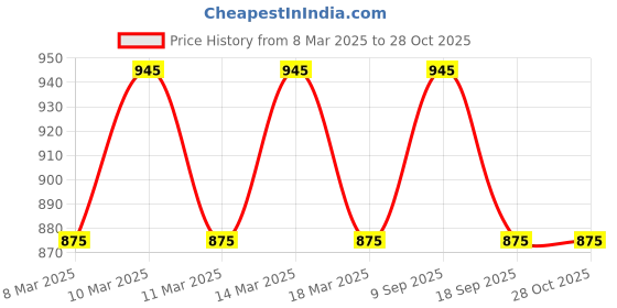 ajio.com zeepkart Women Embellished Unstitched Dress Material zeepkart Price History Graph from 8 Mar 2025 to 28 Oct 2025