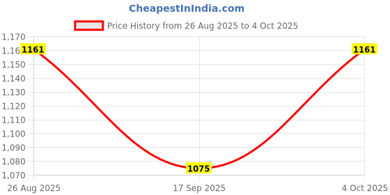 ajio.com zeepkart Women Embellished Unstitched Dress Material zeepkart Price History Graph from 26 Aug 2025 to 4 Oct 2025