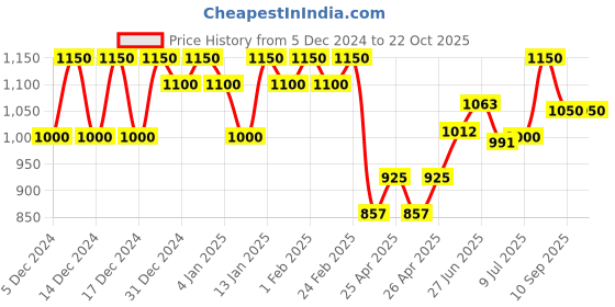 ajio.com zeepkart Women Embroidered 3-Piece Unstitched Dress Material zeepkart Price History Graph from 5 Dec 2024 to 21 Oct 2025