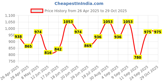 ajio.com zeepkart Women Embroidered Unstitched Dress Material zeepkart Price History Graph from 26 Apr 2025 to 29 Oct 2025