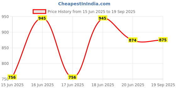 ajio.com zeepkart Women Self-design Unstitched Dress Material zeepkart Price History Graph from 15 Jun 2025 to 19 Sep 2025