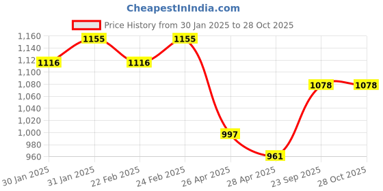 ajio.com zeepkart Women Unstitched Dress Material zeepkart Price History Graph from 30 Jan 2025 to 28 Oct 2025