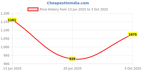 ajio.com zeepkart Women Unstitched Suits Exclusive Dress Material  zeepkart Price History Graph from 13 Jun 2025 to 3 Oct 2025