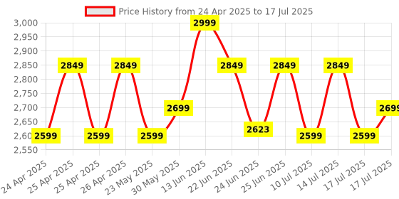 ajio.com playshifu Zeezee -The Smart Storyteller Interactive Unicorn Plush Toy playshifu Price History Graph from 24 Apr 2025 to 17 Jul 2025