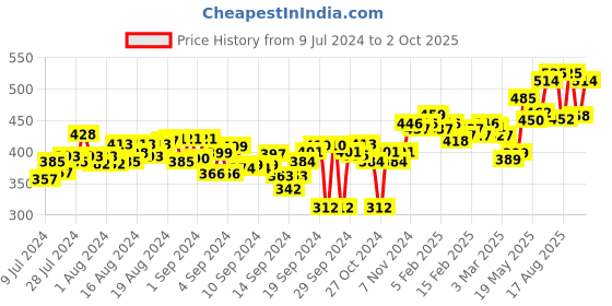 ajio.com zeffit Floral Print Bermudas with Elasticated Waist zeffit Price History Graph from 9 Jul 2024 to 2 Oct 2025