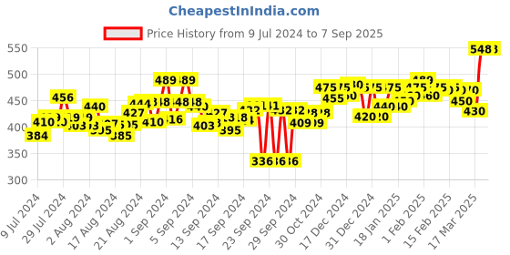 ajio.com zeffit Men Heathered Straight Track Pants zeffit Price History Graph from 9 Jul 2024 to 7 Sep 2025