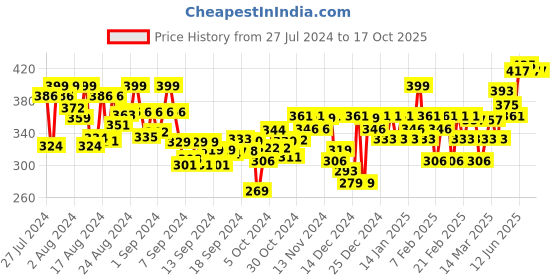 ajio.com zeffit Men Straight Fit Track Pants zeffit Price History Graph from 27 Jul 2024 to 16 Oct 2025
