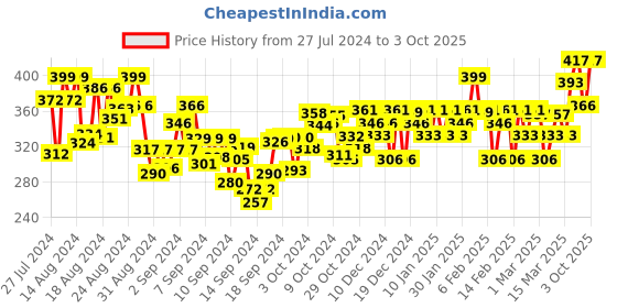 ajio.com zeffit Men Straight Fit Track Pants zeffit Price History Graph from 27 Jul 2024 to 3 Oct 2025