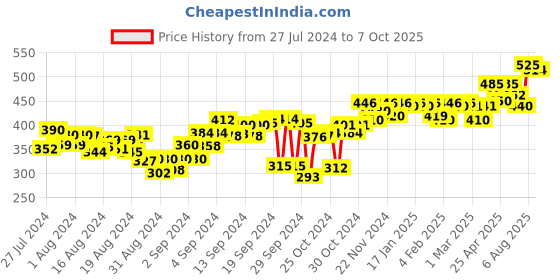 ajio.com zeffit Men Straight Track Pants with Elasticated Waist zeffit Price History Graph from 27 Jul 2024 to 7 Oct 2025