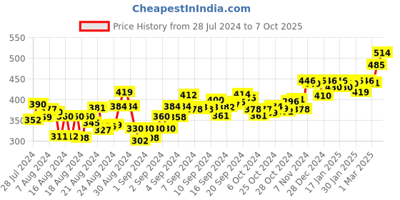 ajio.com zeffit Men Straight Track Pants with Elasticated Waist zeffit Price History Graph from 28 Jul 2024 to 7 Oct 2025