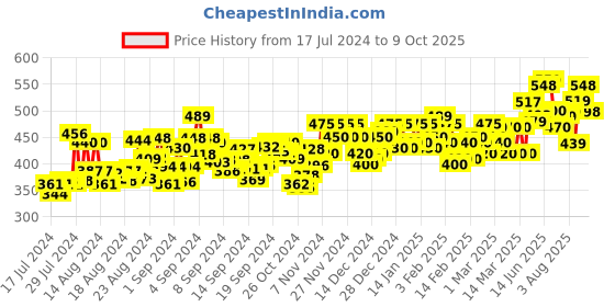 ajio.com zeffit Men Straight Track Pants with Insert Pockets zeffit Price History Graph from 17 Jul 2024 to 9 Oct 2025