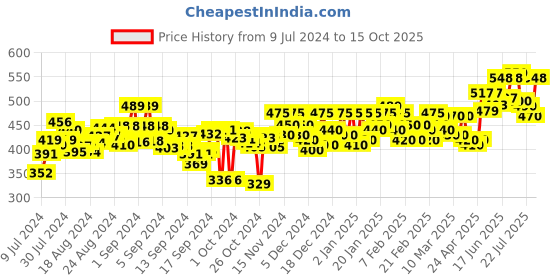 ajio.com zeffit Men Straight Track Pants with Insert Pockets zeffit Price History Graph from 9 Jul 2024 to 15 Oct 2025