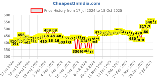 ajio.com zeffit Men Straight Track Pants with Insert Pockets zeffit Price History Graph from 17 Jul 2024 to 18 Oct 2025