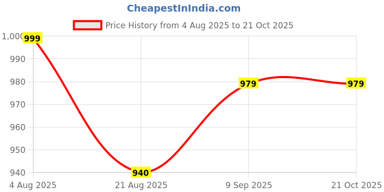 ajio.com zeffit Pack of 2 Men Straight Track Pants with Elasticated Waist zeffit Price History Graph from 4 Aug 2025 to 20 Oct 2025