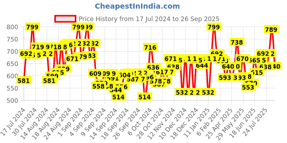 ajio.com zeffit Pack of 2 Straight Track Pants zeffit Price History Graph from 17 Jul 2024 to 26 Sep 2025