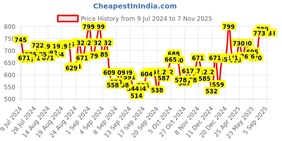 ajio.com zeffit Pack of 2 Straight Track Pants zeffit Price History Graph from 9 Jul 2024 to 7 Nov 2025