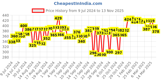 ajio.com zeffit Regular Fit Bermudas with Elasticated Waistband zeffit Price History Graph from 9 Jul 2024 to 13 Nov 2025