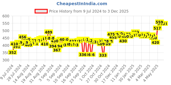 ajio.com zeffit Self-design Track Pants zeffit Price History Graph from 9 Jul 2024 to 1 Dec 2025