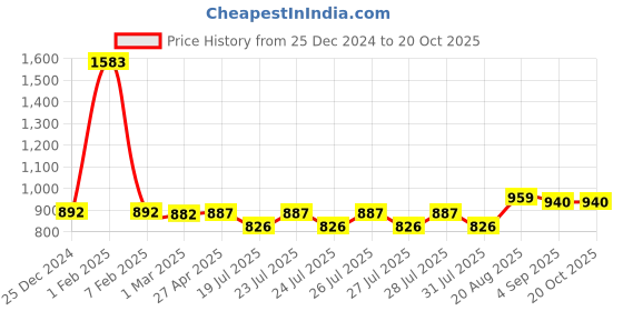 ajio.com zeffit Women Sleeveless Thermal Set zeffit Price History Graph from 25 Dec 2024 to 20 Oct 2025