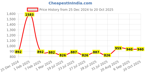ajio.com zeffit Women Sleeveless Thermal Set zeffit Price History Graph from 25 Dec 2024 to 20 Oct 2025