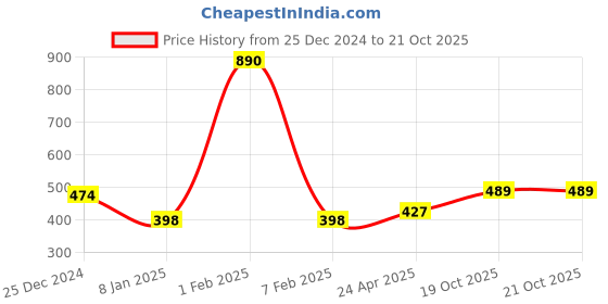 ajio.com zeffit Women Striped Thermal Leggings zeffit Price History Graph from 25 Dec 2024 to 20 Oct 2025