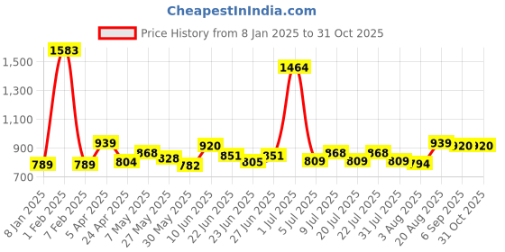 ajio.com zeffit Women Striped Thermal Vest & Pyjamas Set zeffit Price History Graph from 8 Jan 2025 to 31 Oct 2025