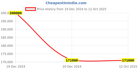 ajio.com zegna Technical Fabric Hobo Panorama Mini Bag zegna Price History Graph from 19 Dec 2024 to 12 Oct 2025