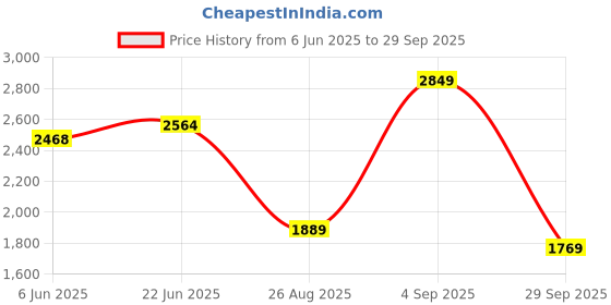 ajio.com zelena High Waisted Jacquard Design Maternity Leggings with Pockets  zelena Price History Graph from 6 Jun 2025 to 29 Sep 2025