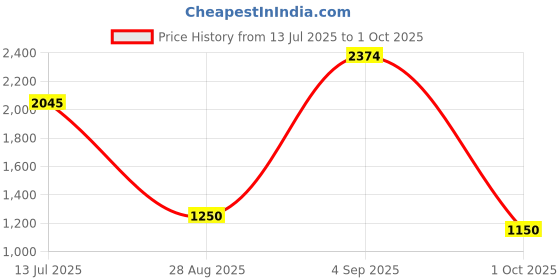 ajio.com zelena Women A-Line Dress with Collar-Neck  zelena Price History Graph from 13 Jul 2025 to 1 Oct 2025
