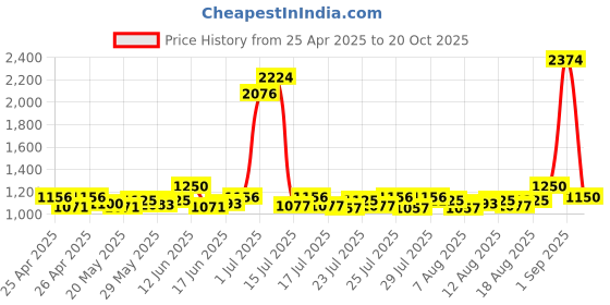 ajio.com zelena Women A-Line Maternity Skirt zelena Price History Graph from 25 Apr 2025 to 20 Oct 2025
