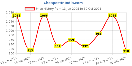 ajio.com zelena Women A-Line V Neck Dress zelena Price History Graph from 13 Jun 2025 to 30 Oct 2025