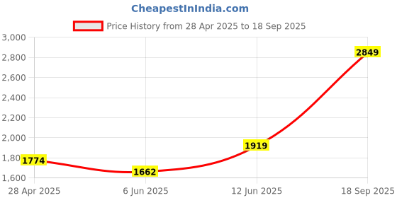 ajio.com zelena Women Ankle Length Leggings zelena Price History Graph from 28 Apr 2025 to 18 Sep 2025